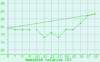 Courbe de l'humidit relative pour Cap Mele (It)