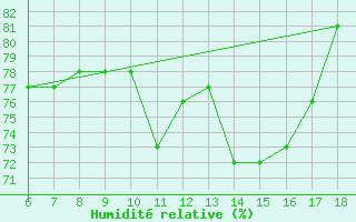 Courbe de l'humidit relative pour Ustica