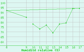 Courbe de l'humidit relative pour Tarvisio