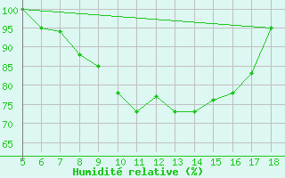 Courbe de l'humidit relative pour M. Calamita