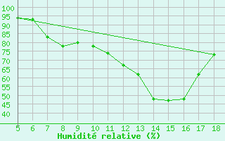 Courbe de l'humidit relative pour M. Calamita