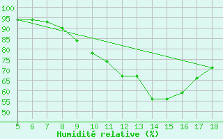 Courbe de l'humidit relative pour Novara / Cameri