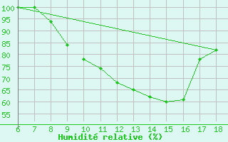 Courbe de l'humidit relative pour Piacenza