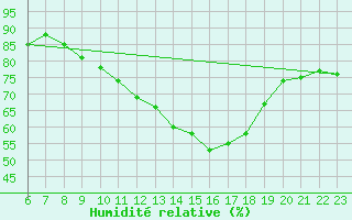 Courbe de l'humidit relative pour Doissat (24)