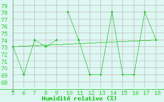 Courbe de l'humidit relative pour Pantelleria