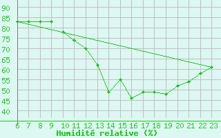 Courbe de l'humidit relative pour Colmar-Ouest (68)