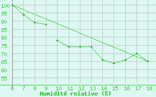 Courbe de l'humidit relative pour Piacenza