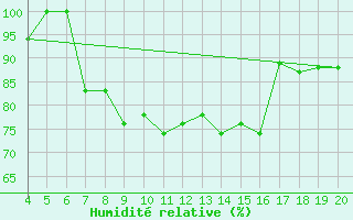 Courbe de l'humidit relative pour Kefalhnia Airport