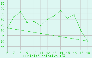 Courbe de l'humidit relative pour Bonifati