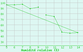 Courbe de l'humidit relative pour Huedin