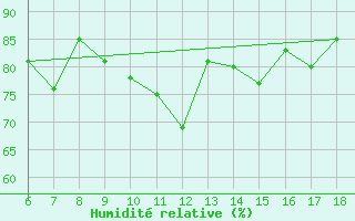 Courbe de l'humidit relative pour Kumkoy