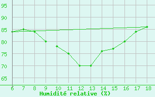 Courbe de l'humidit relative pour Cozzo Spadaro