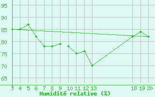 Courbe de l'humidit relative pour Komiza