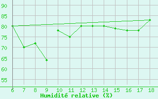 Courbe de l'humidit relative pour Cozzo Spadaro