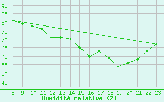 Courbe de l'humidit relative pour Forceville (80)