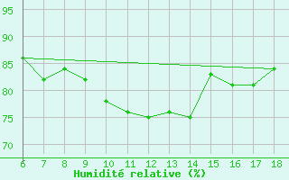 Courbe de l'humidit relative pour Urfa