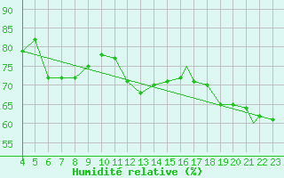 Courbe de l'humidit relative pour Honningsvag / Valan