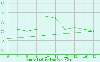 Courbe de l'humidit relative pour Rize