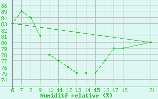 Courbe de l'humidit relative pour Edirne