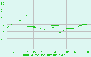 Courbe de l'humidit relative pour Cap Mele (It)