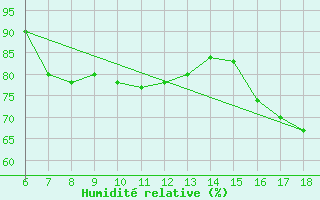 Courbe de l'humidit relative pour Cap Mele (It)