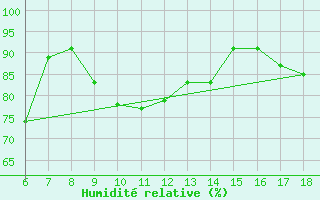 Courbe de l'humidit relative pour Termoli