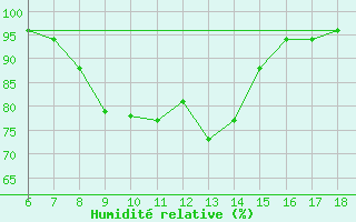 Courbe de l'humidit relative pour Ferrara