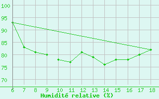 Courbe de l'humidit relative pour Yalova Airport