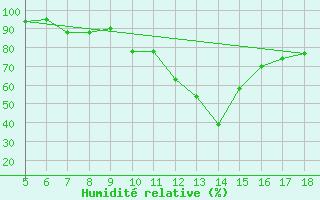 Courbe de l'humidit relative pour M. Calamita
