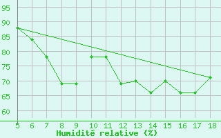 Courbe de l'humidit relative pour Novara / Cameri