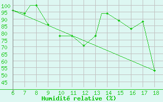 Courbe de l'humidit relative pour Murcia / Alcantarilla