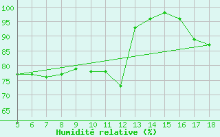 Courbe de l'humidit relative pour Novara / Cameri