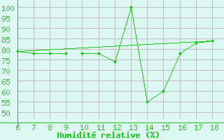 Courbe de l'humidit relative pour Ustica