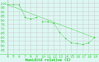 Courbe de l'humidit relative pour Blus (40)