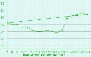Courbe de l'humidit relative pour Colmar-Ouest (68)