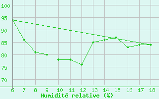 Courbe de l'humidit relative pour Ustica