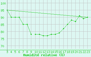Courbe de l'humidit relative pour Capo Palinuro