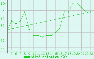 Courbe de l'humidit relative pour Amendola
