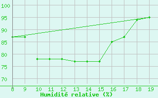 Courbe de l'humidit relative pour M. Calamita