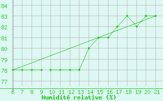Courbe de l'humidit relative pour Capo Carbonara