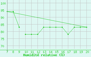 Courbe de l'humidit relative pour Skiathos Island