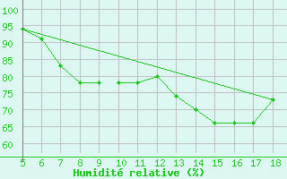 Courbe de l'humidit relative pour Novara / Cameri