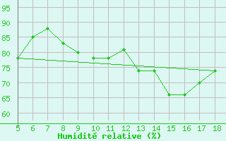 Courbe de l'humidit relative pour M. Calamita