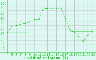 Courbe de l'humidit relative pour Tadoule Lake Cs