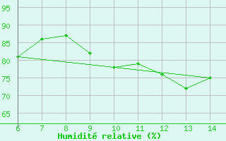 Courbe de l'humidit relative pour Capo S. Lorenzo