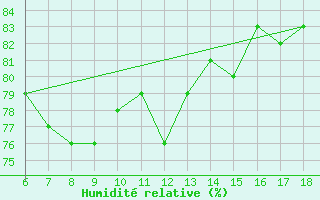 Courbe de l'humidit relative pour Cap Mele (It)