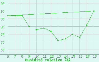 Courbe de l'humidit relative pour Ustica