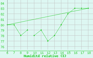 Courbe de l'humidit relative pour Cozzo Spadaro