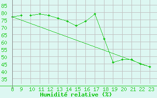 Courbe de l'humidit relative pour Saint-Andre-de-la-Roche (06)