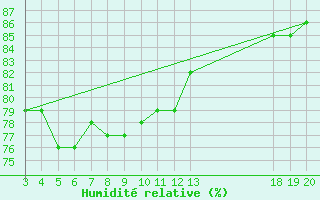 Courbe de l'humidit relative pour Komiza